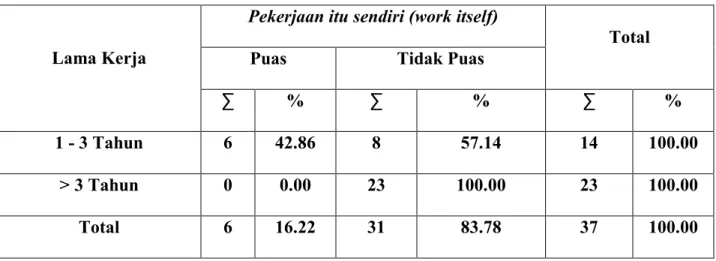 Tabel H.3   Hasil  Tabulasi  Silang  Antara  Aspek  Pekerjaan  itu  sendiri  (work  itself)  Dengan Lama Bekerja  