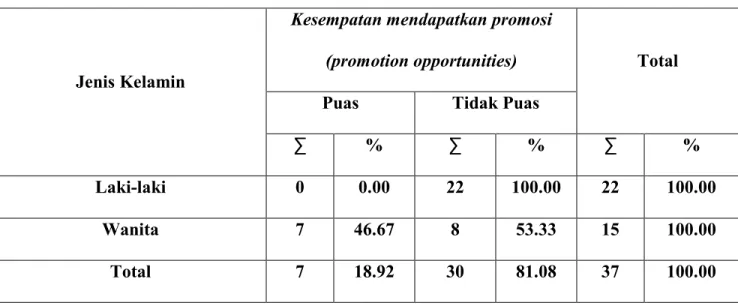 Tabel I.1   Hasil  Tabulasi  Silang  Antara  Aspek  promosi  (promotion  opportunities)  Dengan Jenis Kelamin  