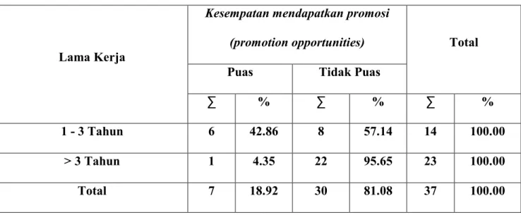 Tabel I.3   Hasil  Tabulasi  Silang  Antara  Aspek  promosi  (promotion  opportunities)  Dengan Lama Kerja  