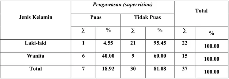 Tabel J.1   Hasil  Tabulasi  Silang  Antara  Aspek  Pengawasan  (supervision)  Dengan  Jenis Kelamin  