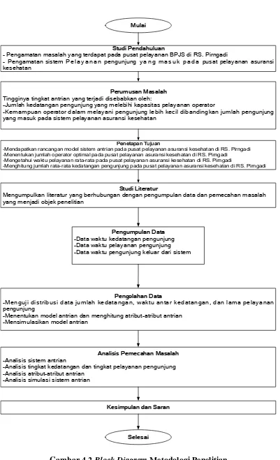 Gambar 4.2 Block Diagram Metodologi Penelitian 