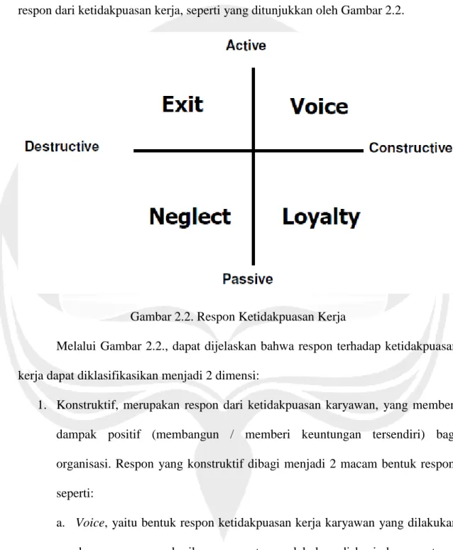 Gambar 2.2. Respon Ketidakpuasan Kerja 