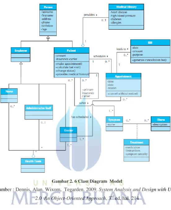 Gambar 2. 6 Class Diagram  Model 