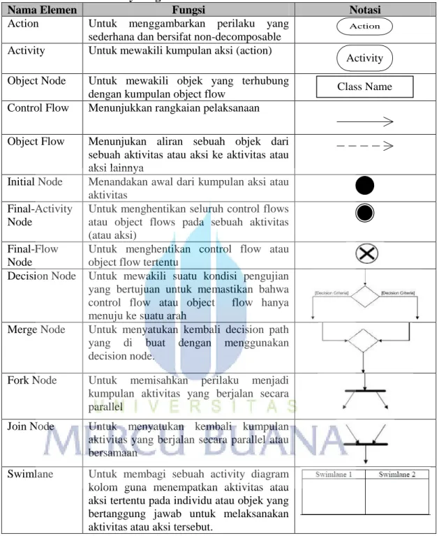 Tabel 2. 2 Simbol Activity Diagram   