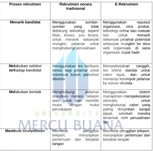 Tabel 2. 6 Metode Proses Rekrutmen 