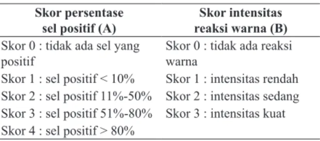 Tabel 1. Skala Immunoreactive score (IRS) Skor persentase