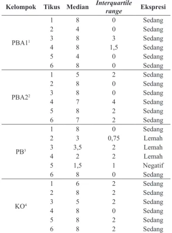 Tabel 3. Hasil pengukuran immunoreactive score (IRS) Kelompok Tikus Median Interquartile  range Ekspresi