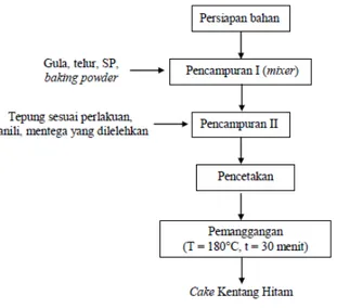 Diagram  alir  pembuatan  cake  kentang  hitam  dapat dilihat pada Gambar 1. 