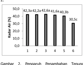 Tabel  1.  Signifikansi  Analisa  Keragaman  Beberapa  Parameter  Kimia  Cake   dari  Tepung  Terigu  dan  Tepung  Kentang  Hitam 