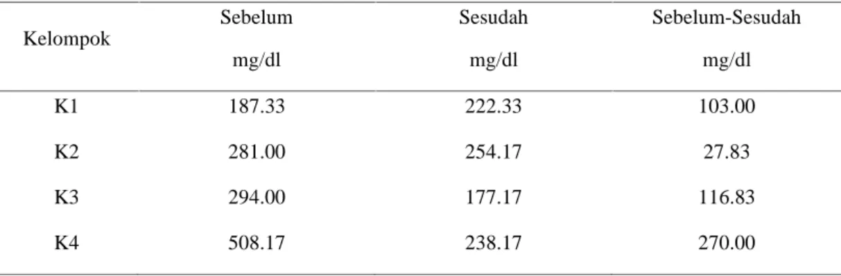 Tabel 1 Hasil pengukuran kadar glukosa darah puasa tikus putih galur wistar  jantan