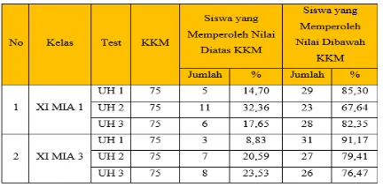 Tabel 1. Rekapitulasi Nilai UHKelas XI MIA SMA Negeri 32 Jakarta Selatan 