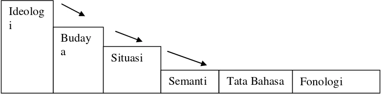 Gambar 2.1 : Hubungan Teks dan Konteks (Saragih, 2006:3) 