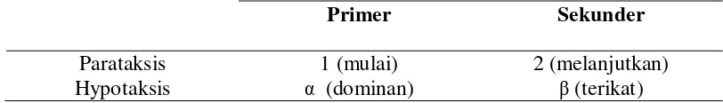 Tabel 2.4 : Klausa-klausa Primer dan Sekunder dalam Klausa Nexus (Diadaptasi dari Halliday 2004:376) 