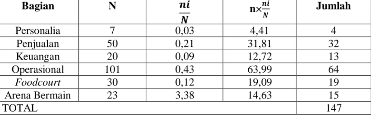 Tabel 3.1 Sampel Berdasarkan Bagian Departemen 