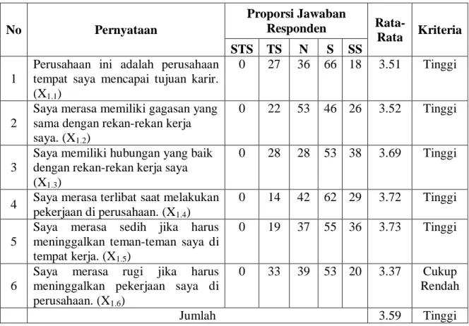 Tabel 4.2 Deskripsi Jawaban Responden Mengenai Penilaian Terhadap   Job Embeddedness  No  Pernyataan  Proporsi Jawaban Responden    Rata-Rata  Kriteria  STS  TS  N  S  SS  1 