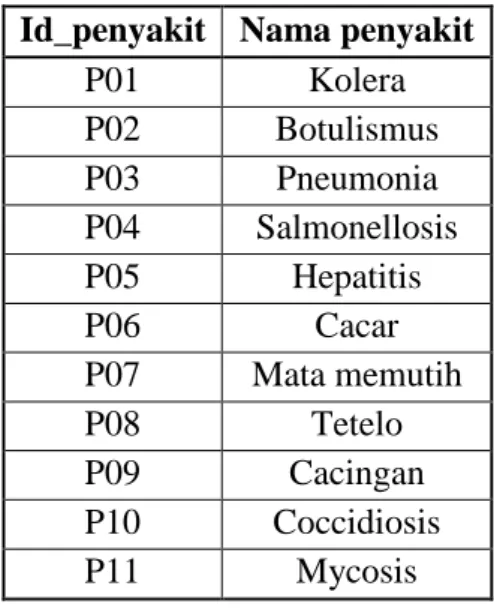 Tabel 3. Daftar penyakit  Id_penyakit  Nama penyakit 