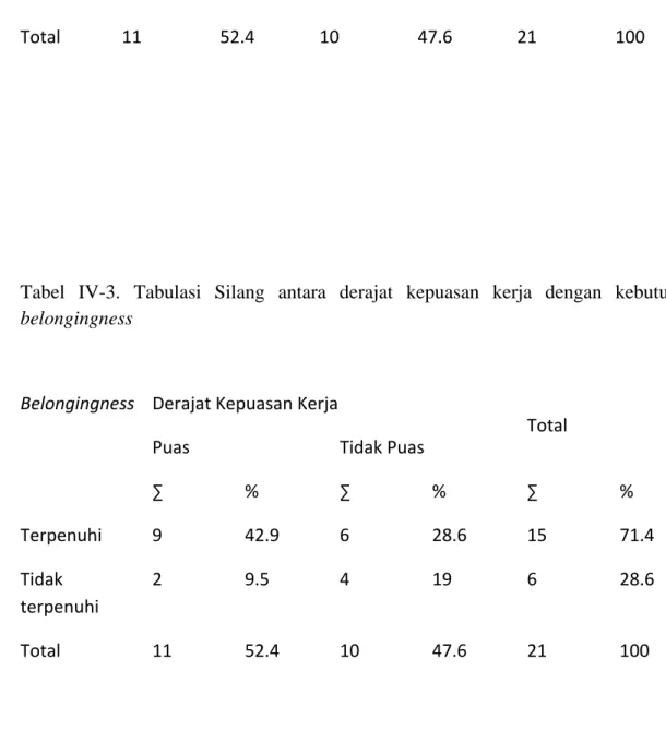 Tabel IV-3. Tabulasi Silang antara derajat kepuasan kerja dengan kebutuhan  belongingness  Belongingness    Derajat Kepuasan Kerja Total Puas Tidak Puas   ∑  % ∑ % ∑  %  Terpenuhi  9  42.9 6 28.6 15  71.4 Tidak  terpenuhi  2  9.5 4 19 6  28.6 Total  11  52