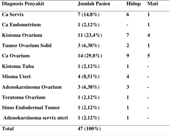 Tabel  1.  Distribusi  umum  pasien  ginekologi  onkologi  di  HCU/ICU  RSUP  Dr.Karyadi Semarang periode februari 2010 ± februari 2012 