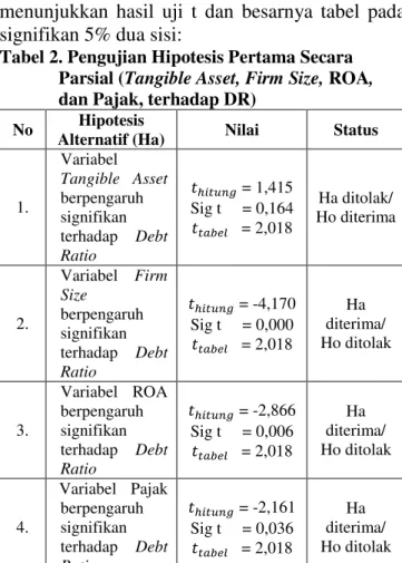 Tabel 1  Pengujian Hipotesis Pertama Secara Simultan  (Tangible Asset, Firm Size, ROA, dan Pajak,  terhadap DR) 