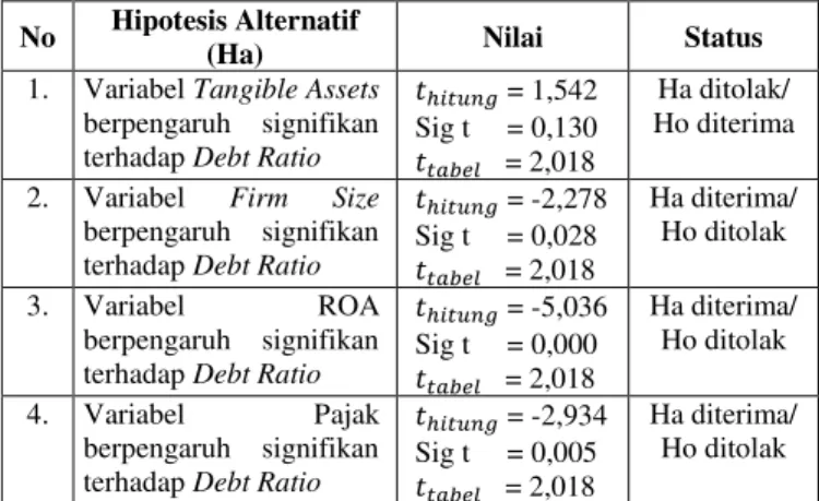 Tabel 3.  Pengujian Hipotesis Kedua Secara Simultan  (Tangible Assets, Firm Size, ROA, dan Pajak,  terhadap DER) 