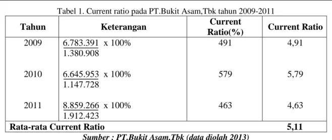 Tabel 1. Current ratio pada PT.Bukit Asam,Tbk tahun 2009-2011 