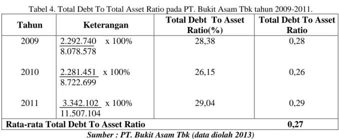 Tabel 4. Total Debt To Total Asset Ratio pada PT. Bukit Asam Tbk tahun 2009-2011. 