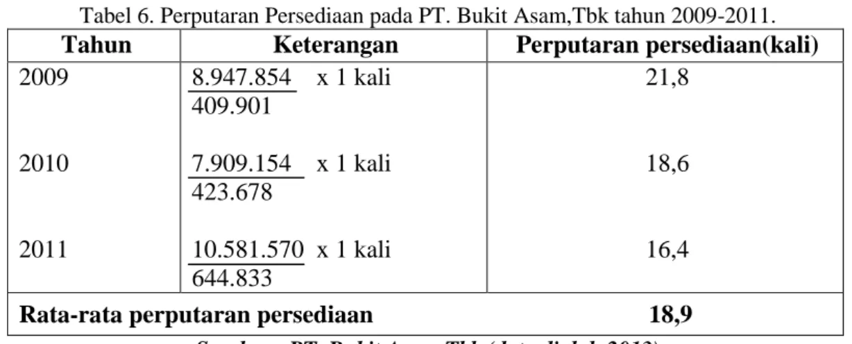 Tabel 6. Perputaran Persediaan pada PT. Bukit Asam,Tbk tahun 2009-2011. 