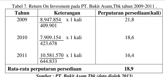 Tabel 7. Return On Invesment pada PT. Bukit Asam,Tbk tahun 2009-2011 . 