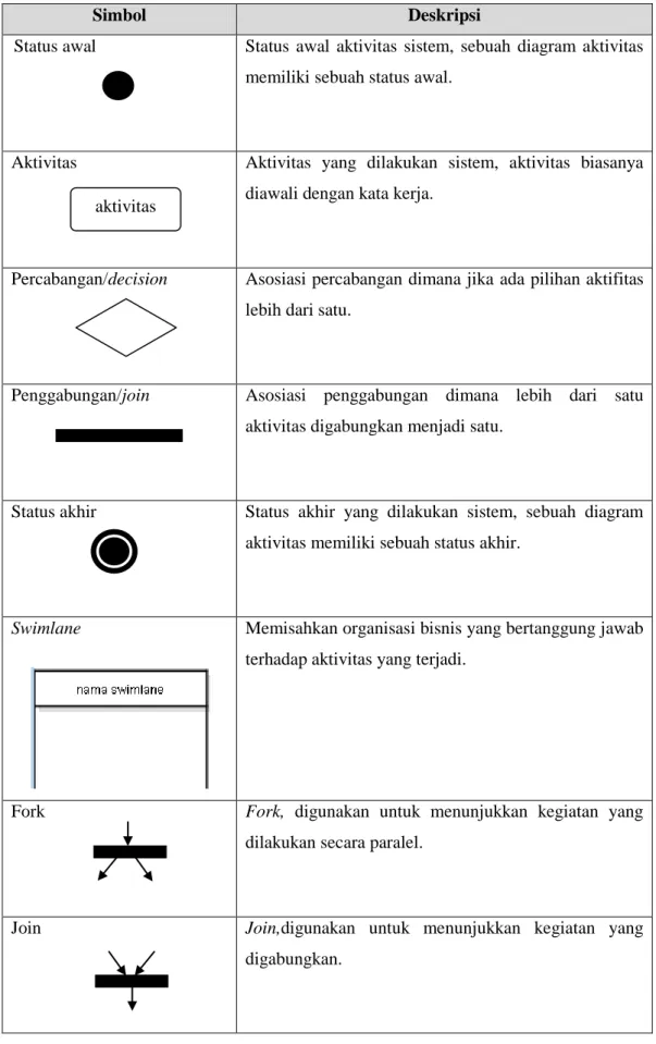 Tabel 2.5 Simbol ActivityDiagram (Dennis, 2010) 