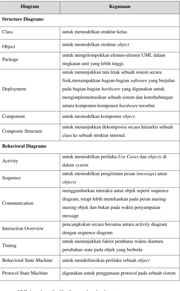 Diagram  Kegunaan 