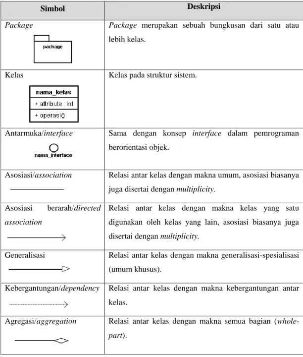 Tabel 2.3 Simbol Class Diagram(Dennis, 2010) 