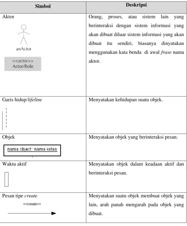 Tabel 2.4 Simbol Sequence Diagram(Dennis, 2010) 