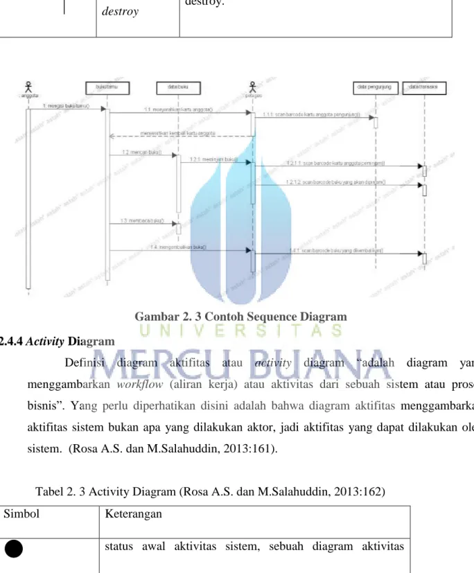 Tabel 2. 3 Activity Diagram (Rosa A.S. dan M.Salahuddin, 2013:162) 