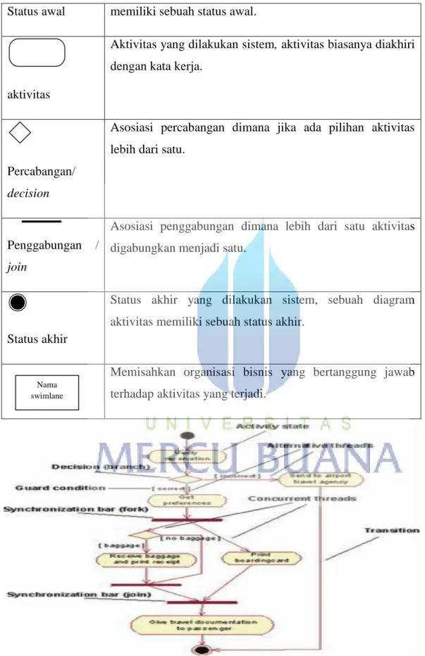 Gambar 2. 4 Contoh Activity Diagram  