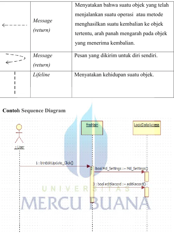 Gambar 2. 4 Contoh Sequence Diagram 