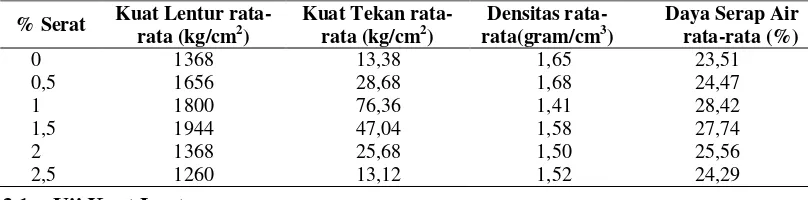 Tabel 1   Karakteristik papan beton standar mutu FAO, JIS 5908-2003, Bison Gypsum Fiber Board, ISO dan SNI 03-6384-2000 untuk papan komposit 