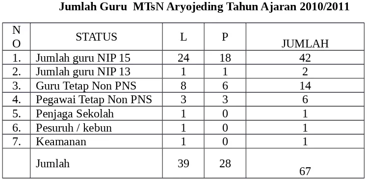 Tabel 4.2Jumlah peserta didik MTsN Aryojeding Tahun Ajaran 2010/2011