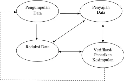 Gambar 2. Komponen analisis data model interaktif. 