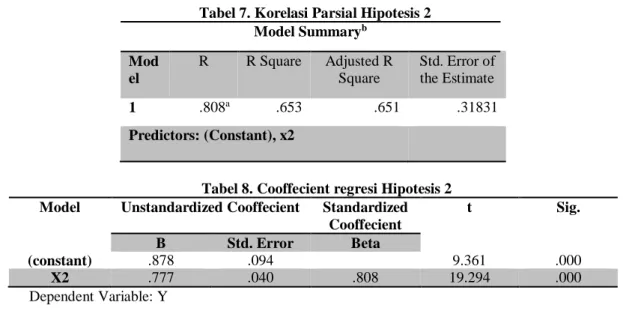 Tabel 7. Korelasi Parsial Hipotesis 2  Model Summary b Mod el  R  R Square  Adjusted R Square  Std