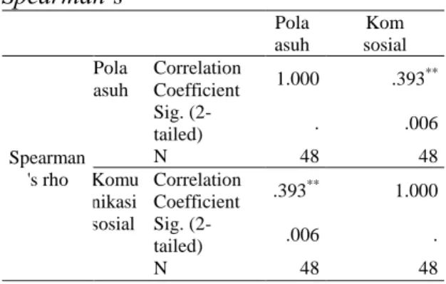 Tabel  1.  Hasil  Uji  Korelasi  Rank  Spearman’s  Pola  asuh  Kom  sosial  Spearman 's rho  Pola  asuh  Correlation Coefficient  1.000  .393 **Sig