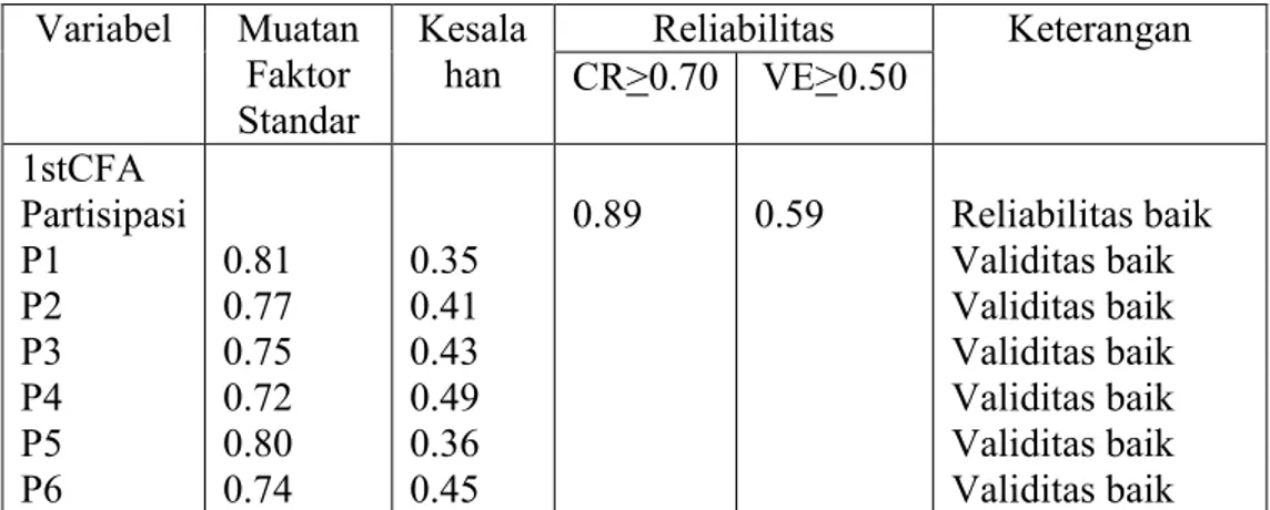 Tabel 1. Daftar Validitas dan Reliabilitas Model 1stCFA Partisipasi  Variabel  Muatan  Faktor  Standar  Kesalahan  Reliabilitas  Keterangan CR&gt;0.70  VE&gt;0.50  1stCFA  Partisipasi  P1  P2  P3  P4  P5  P6  0.81 0.77 0.75 0.72 0.80 0.74  0.35 0.41 0.43 0