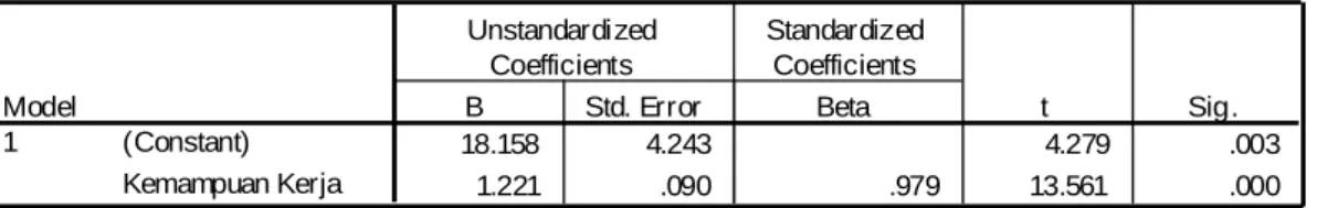 Tabel 3.67  Coefficients a 18.158 4.243 4.279 .003 1.221 .090 .979 13.561 .000(Constant)Kemampuan KerjaModel1BStd