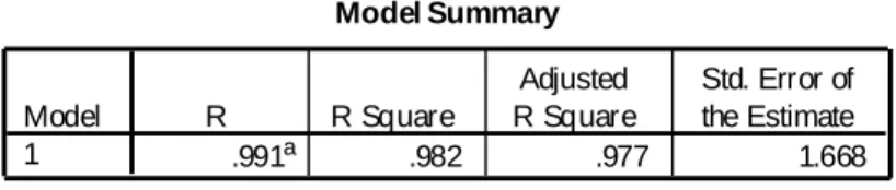 Tabel 3.74  Koefisien Determinasi 