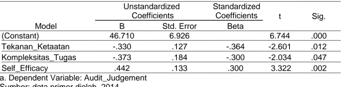Tabel 2. Hasil Analisis Regresi Berganda  Model  Unstandardized  Coefficients  Standardized Coefficients  t  Sig