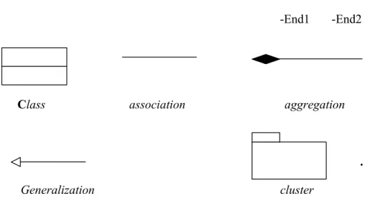 Gambar 2.1 Simbol – simbol Class Diagram (Mathiassen et al, 2000, p337)