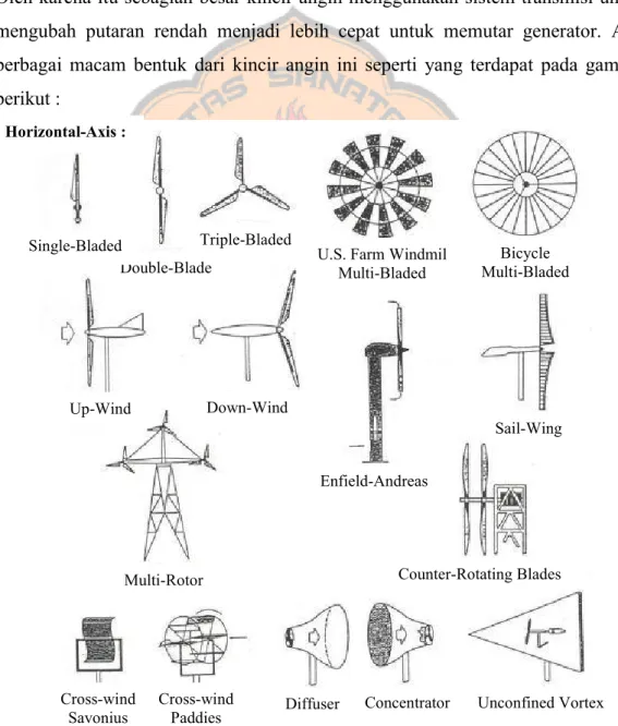 Gambar 2.4 Kincir angin sumbu horizontal (Daryanto, 2007)