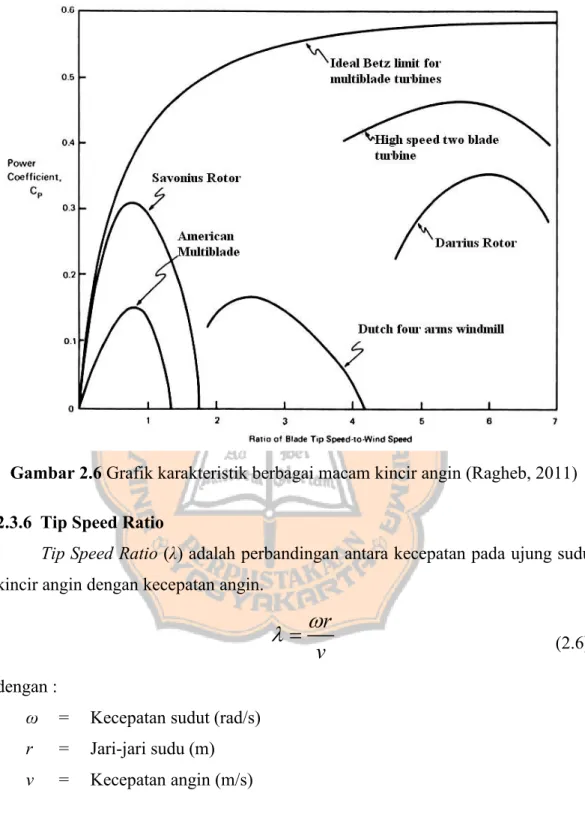 Gambar 2.6 Grafik karakteristik berbagai macam kincir angin (Ragheb, 2011) 2.3.6 Tip Speed Ratio