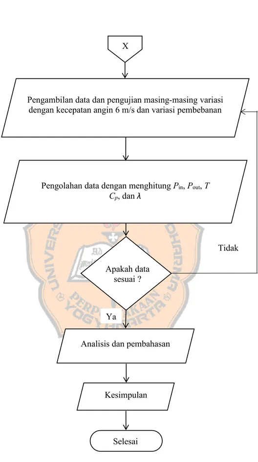 Gambar 3.1. Diagram alur penelitian (lanjutan)X