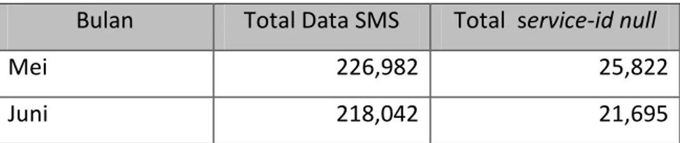 Tabel 3.1 Data log transaksi periode bulan Mei - Juni 2011  Bulan  Total Data SMS  Total  service-id null 