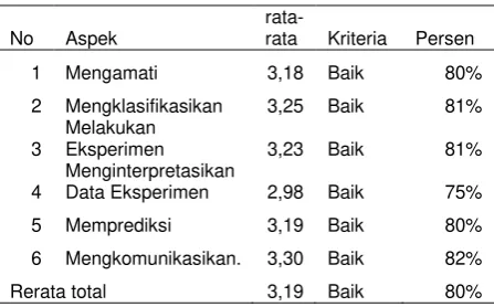 Tabel 9. Data hasil asesmen keterampilan 